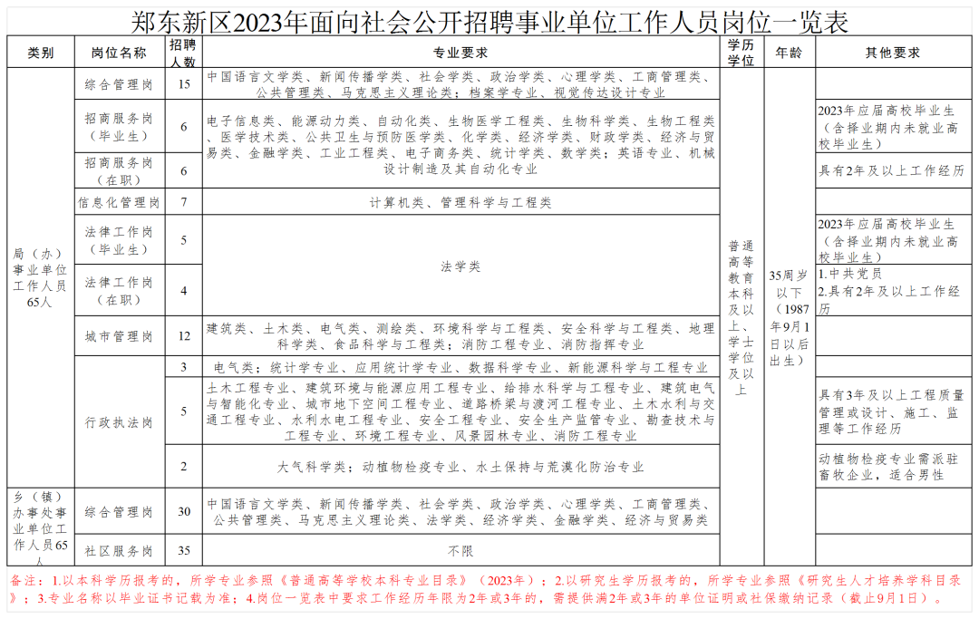 郑东新区2023年面向社会公开招聘事业单位工作人员岗位表_局(办)园区.png